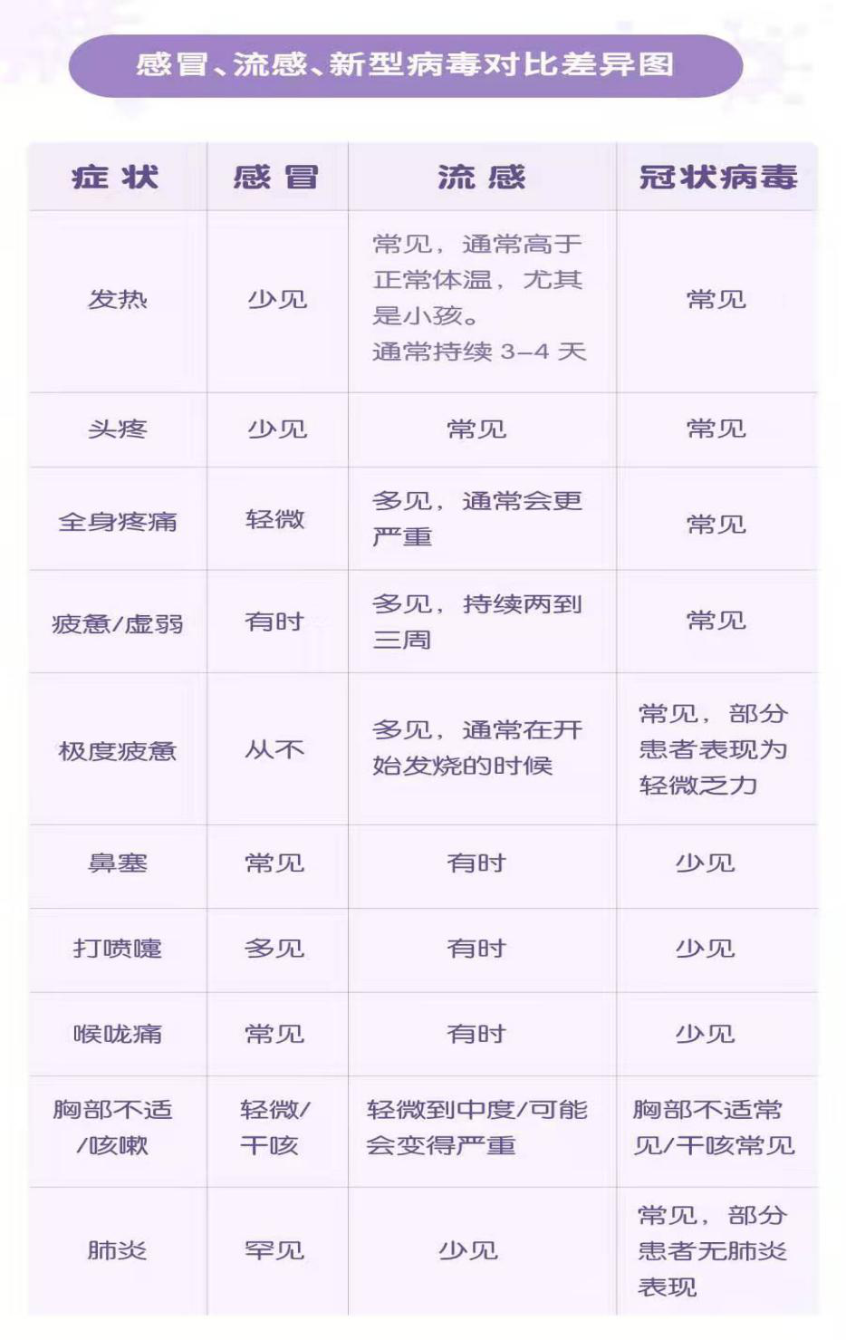 感冒、流感、新型病毒對比差異圖